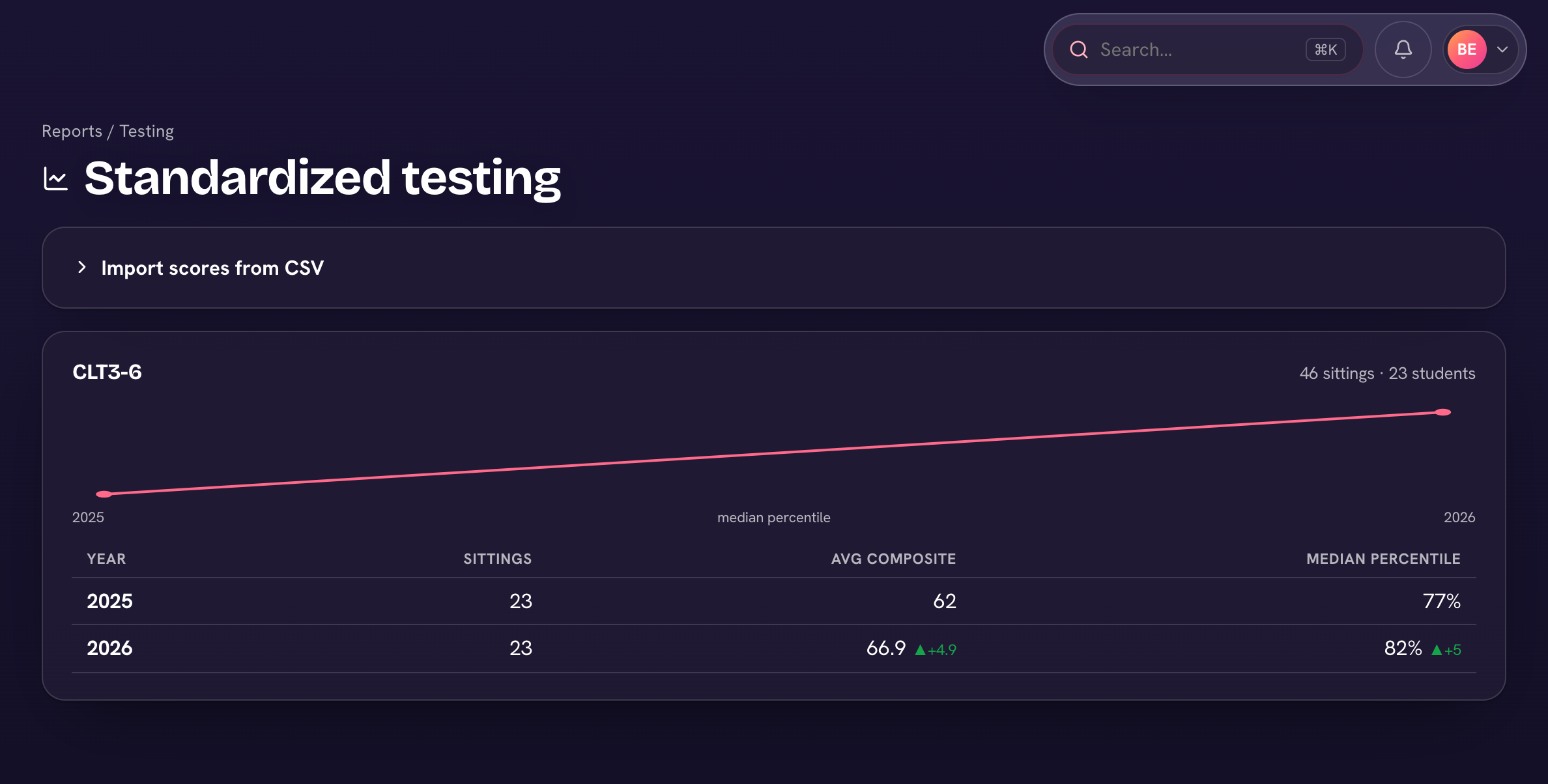The school-wide Testing report — year-over-year averages and growth.